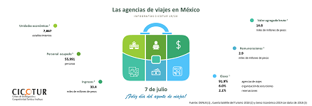 Infografía 19/20: Las agencias de viajes en México